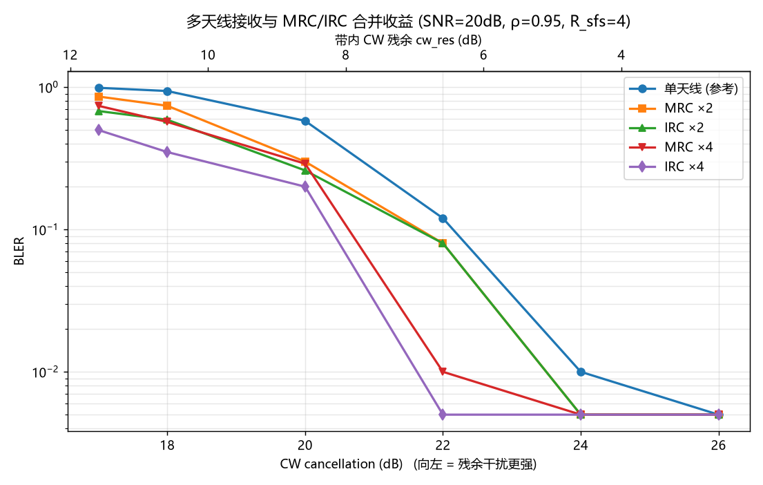 多天线接收收益：单天线 vs MRC vs IRC 的 BLER 对比（各天线独立衰落、CW 残余空间相关）